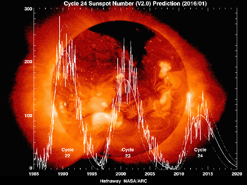 Grafiek met het aantal zonnevlekken uit de 11-jaarlijkse zonnecyclus