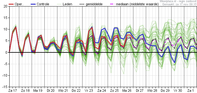 Temperatuurpluim 17 november 2018