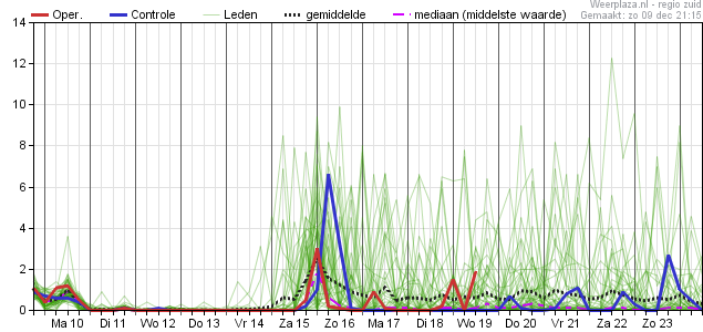 Neerslagpluim 9 december 2018