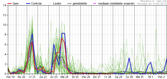 Neerslagpluim ECMWF 1912