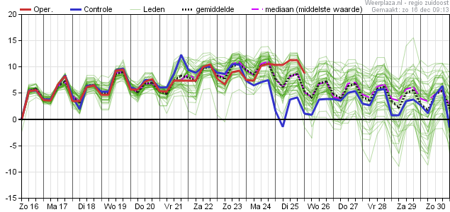 Temperatuurpluim 16 december