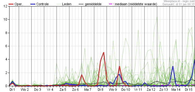 eps01012019 neerslag