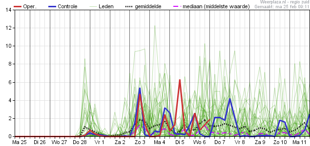 Neerslagpluim 2502