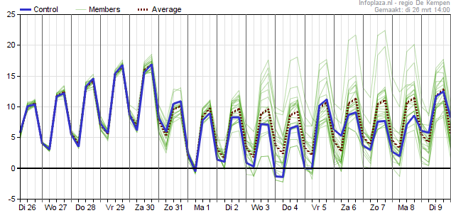 Temperatuurpluim GFS 2603