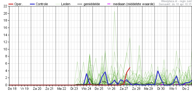 Neerslagpluim ECMWF 18042019