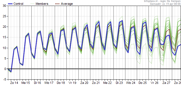 Pluim GFS 14042019