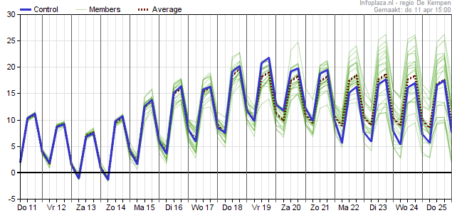 Temperatuurpluim GFS 110419