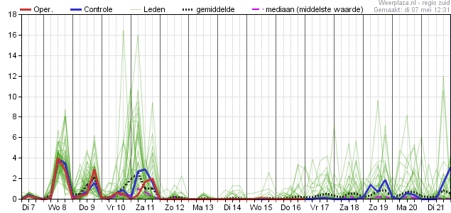 Neerslagpluim ECMWF 07052019