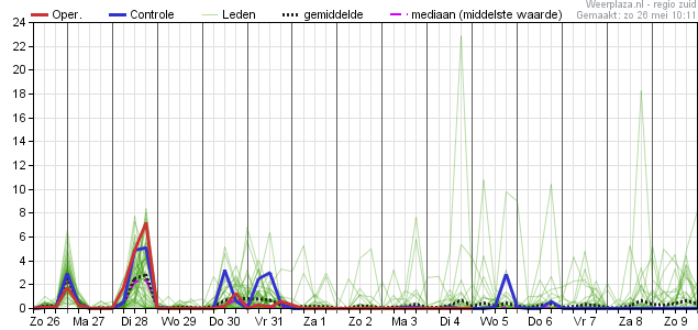 Neerslagpluim ECMWF 26052019