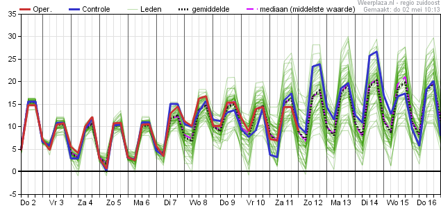 Temperatuurpluim 02052019