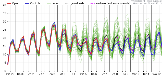 Temperatuurpluim ECMWF 29052019 00z