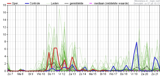 Neerslagpluim 07072019