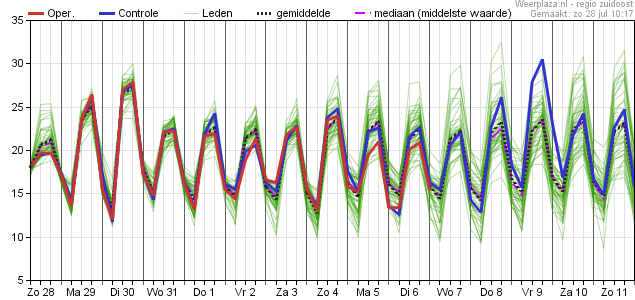 temperatuurpluim ecmwf 2807