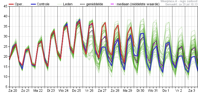 temperatuurpluim ecmwf 2007