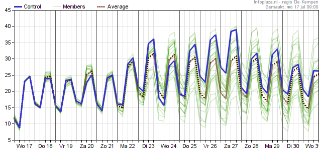 Temperatuurpluim GFS 17072019