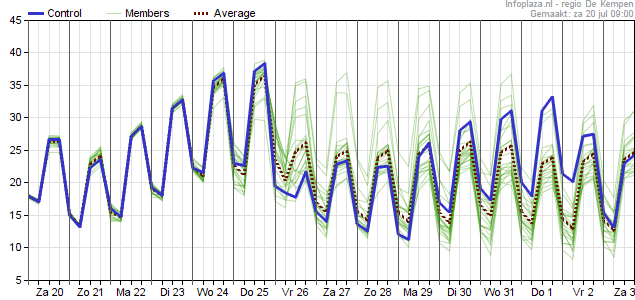 Temperatuurpluim GFS 2007