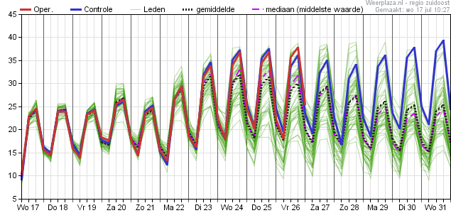 Pluim ECMWF 17072019