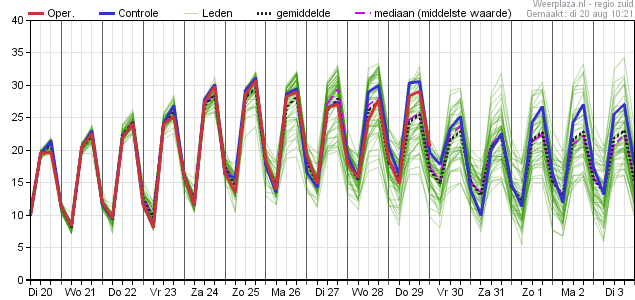 temperatuurpluim 20082019