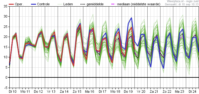 Temperatuurpluim ECMWF 1009