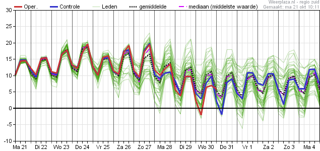 temp pluim 2110