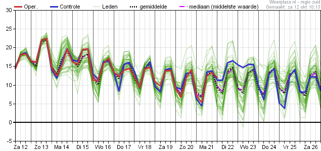 Temperatuurpluim 12 oktober 2019