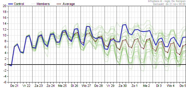 Temperatuurpluim gfs 21-11