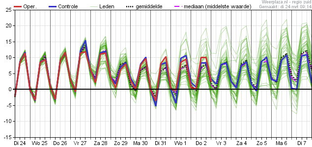 Temperatuurpluim 24032020