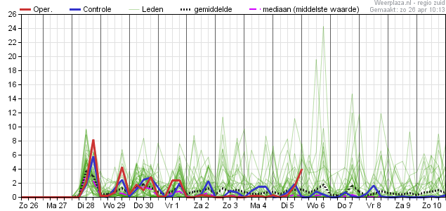 Neerslagpluim 2604