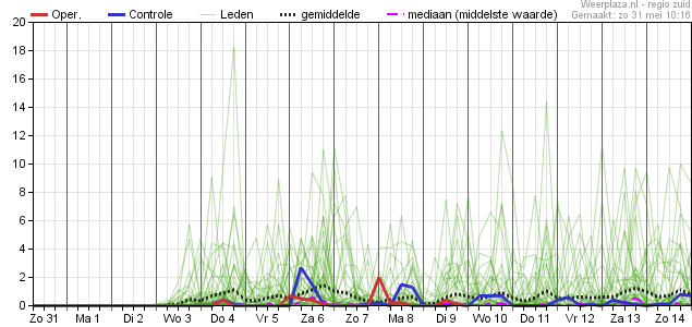 Neerslagpluim ECMWF