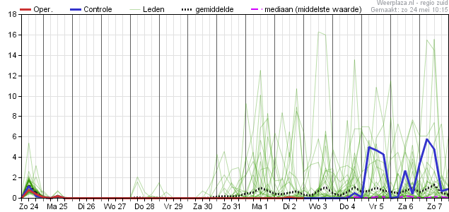 Neerslagpluim 