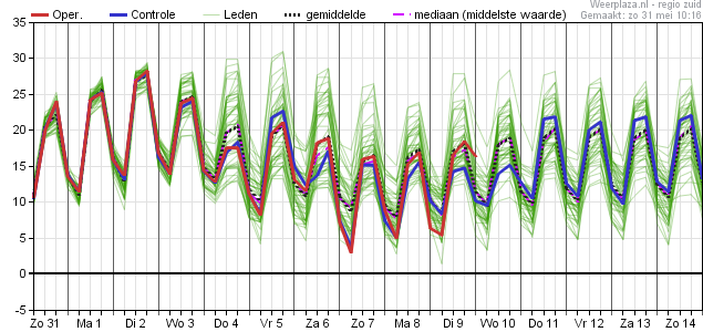 temperatuurpluim 3105