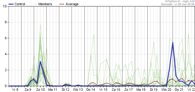 Neerslagpluim weermodel GFS: