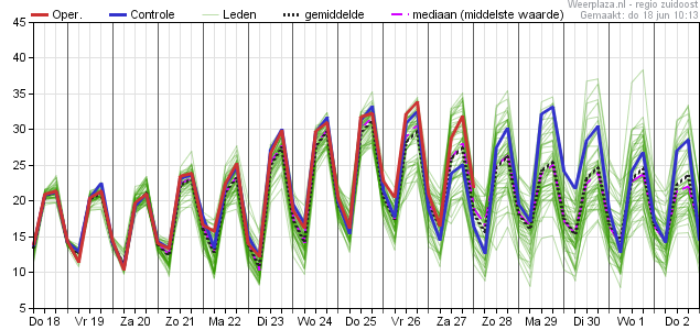 temperatuurpluim hittegolf