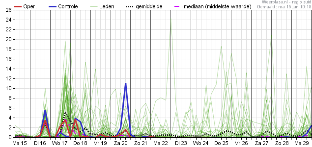 Neerslagpluim ecmwf