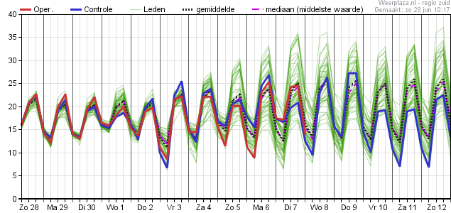 Temperatuurpluim 2806