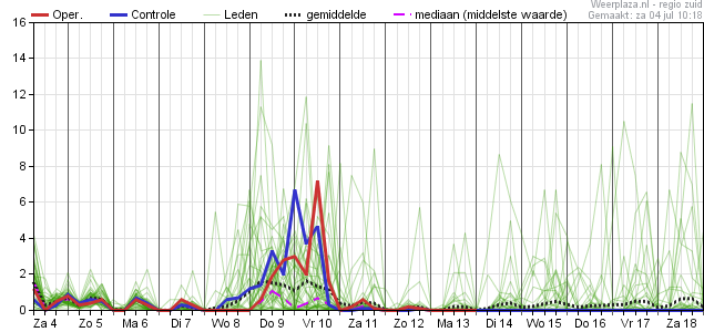 Neerslagpluim ecmwf