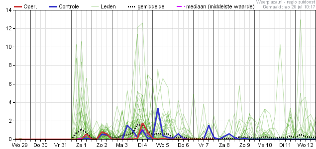 Neerslagpluim 2907