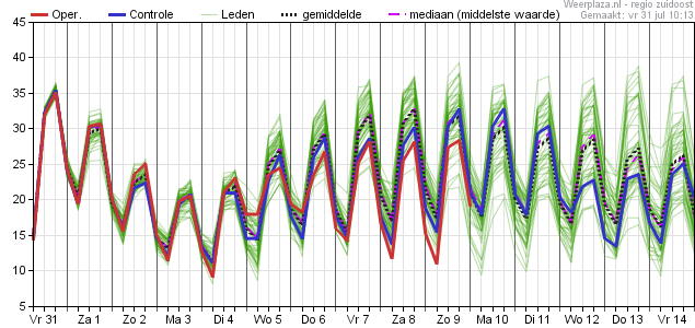 Temperatuurpluim ecmwf 3107