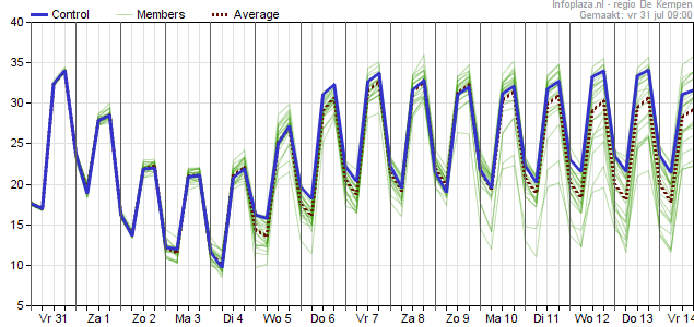 Temperatuurpluim GFS 3107