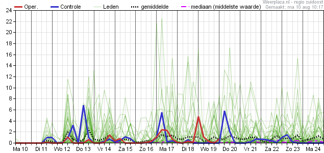 Neerslagpluim 10-8