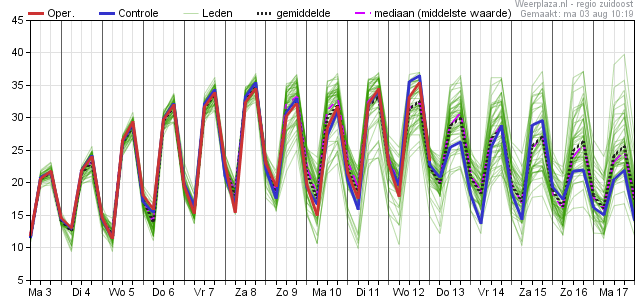 Temperatuurpluim ecmwf 0308