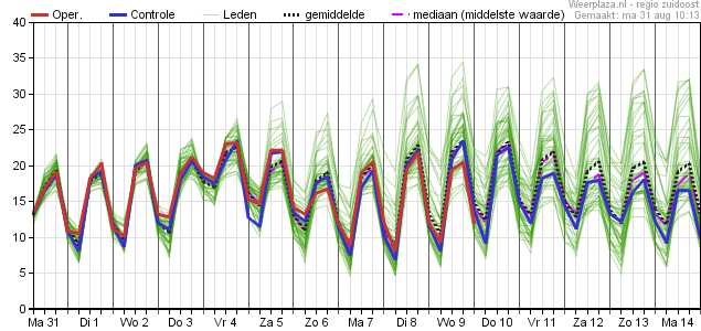 Temperatuurpluim 31082020