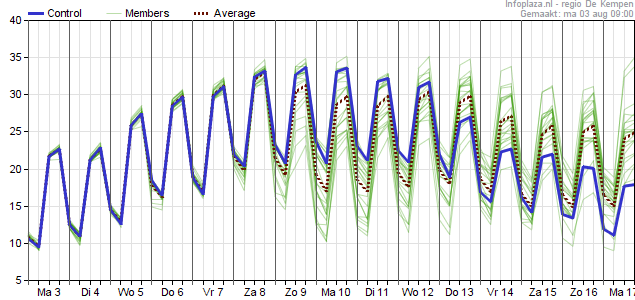 Temperatuurpluim GFS 03082020