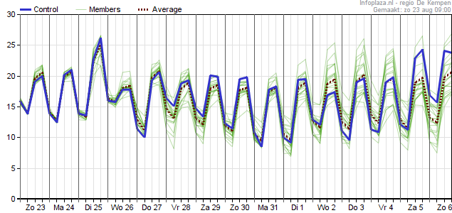 Temperatuurpluim gfs 23082020