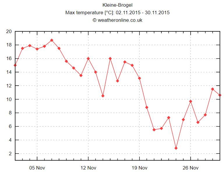 Tx maxima nov 2015