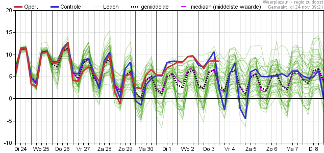 temperatuurpluim 24 november