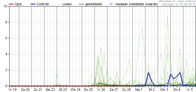 ec neerslag 19-2-2021