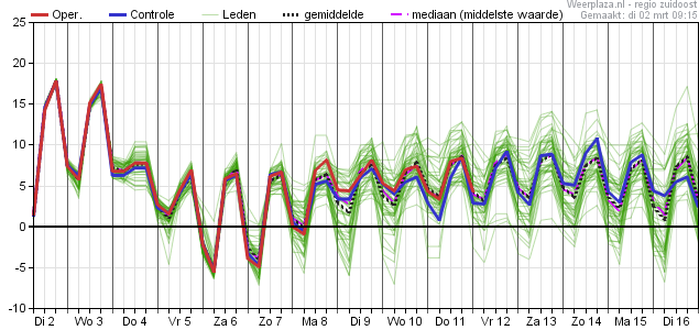 Temperatuurpluim 2-3-2021