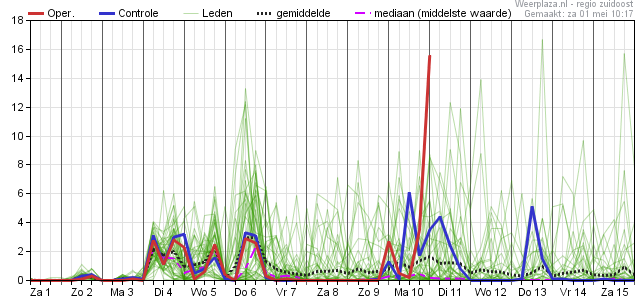 Neerslagpluim ecmwf