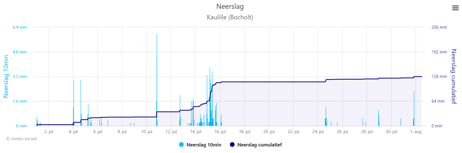 kaulille neerslag juli 2021